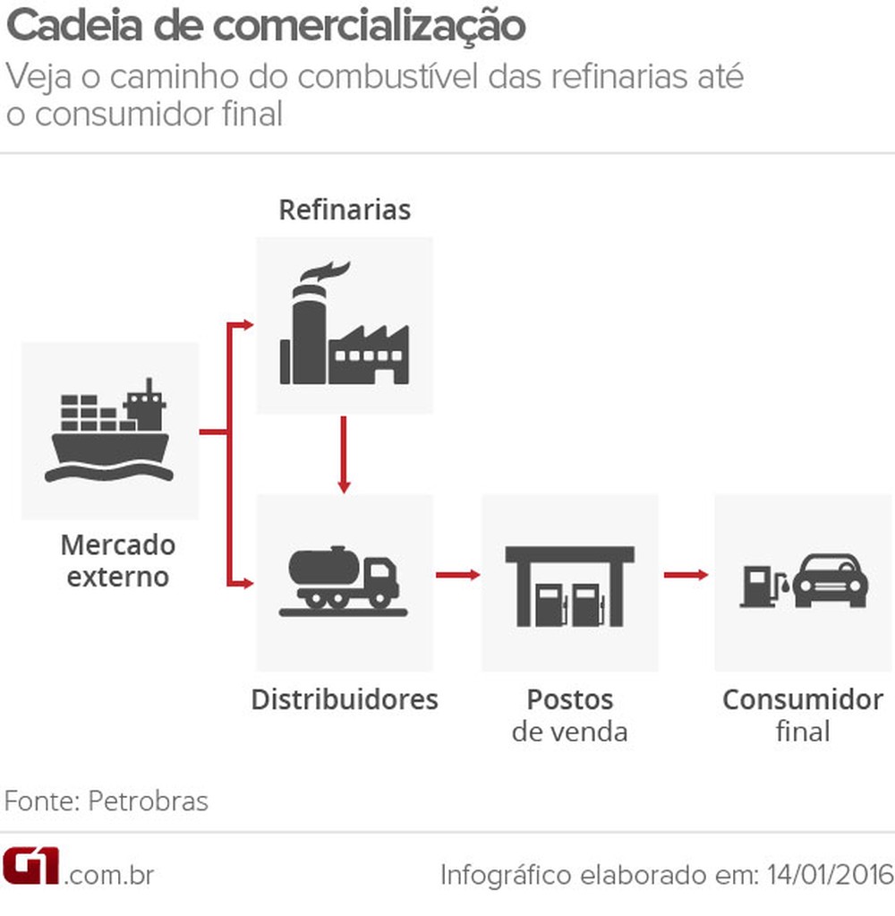 Maia e Eunício anunciam comissão no Congresso para discutir alta nos preços da gasolina e gás de cozinha